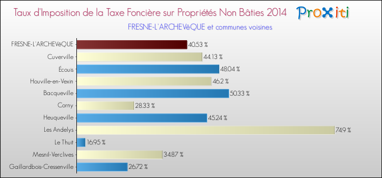 Taux d'imposition de la taxe foncière sur les immeubles et terrains non batis 2014 pour FRESNE-L'ARCHEVêQUE et les communes proches Comparaison des taux d'imposition de la taxe foncière sur les immeubles et terrains non batis 2014 pour FRESNE-L'ARCHEVêQUE et les communes voisines