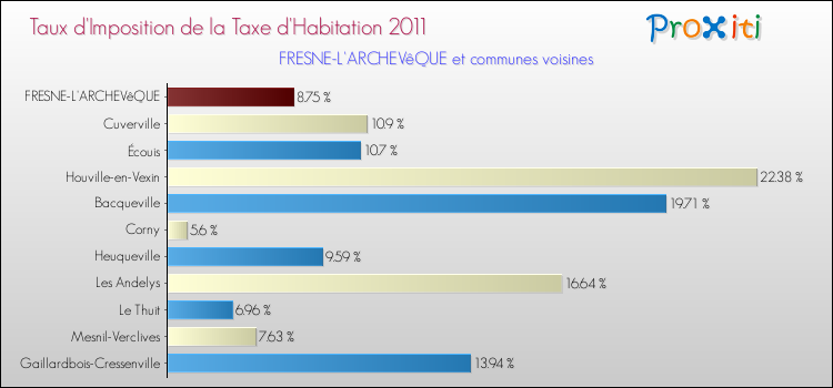 Taux d'imposition de la taxe d'habitation 2011 pour FRESNE-L'ARCHEVêQUE et les communes proches Comparaison des taux d'imposition de la taxe d'habitation 2011 pour FRESNE-L'ARCHEVêQUE et les communes voisines