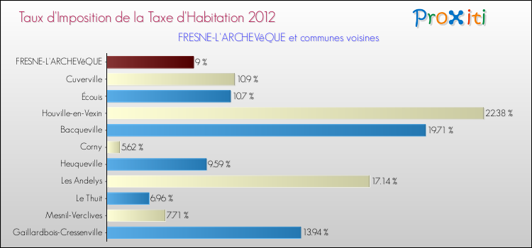 Taux d'imposition de la taxe d'habitation 2012 pour FRESNE-L'ARCHEVêQUE et les communes proches Comparaison des taux d'imposition de la taxe d'habitation 2012 pour FRESNE-L'ARCHEVêQUE et les communes voisines