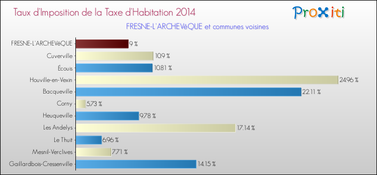 Taux d'imposition de la taxe d'habitation 2014 pour FRESNE-L'ARCHEVêQUE et les communes proches Comparaison des taux d'imposition de la taxe d'habitation 2014 pour FRESNE-L'ARCHEVêQUE et les communes voisines