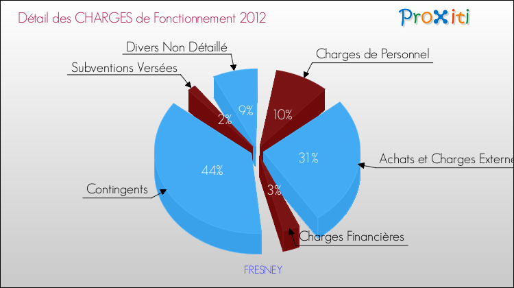 Décomposition des Charges de Fonctionnement 2012 de la commune de FRESNEY Charges de Fonctionnement 2012 pour la commune de FRESNEY