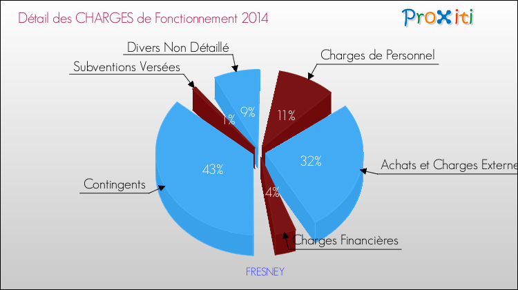 Décomposition des Charges de Fonctionnement 2014 de la commune de FRESNEY Charges de Fonctionnement 2014 pour la commune de FRESNEY