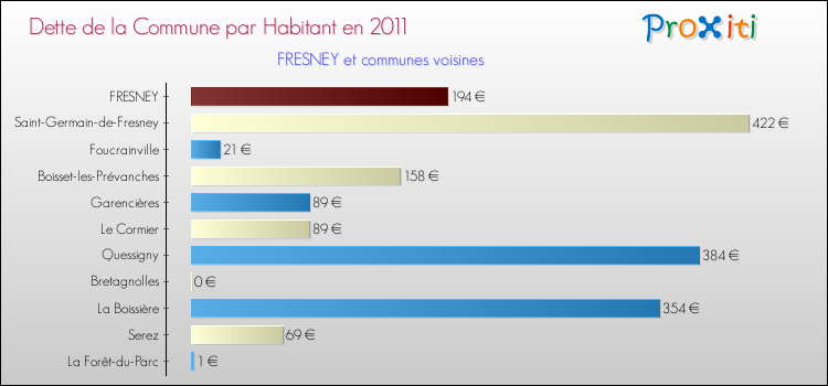 Dette par habitant de la commune en 2011 pour FRESNEY et les communes proches Comparaison de la dette par habitant de la commune en 2011 pour FRESNEY et les communes voisines