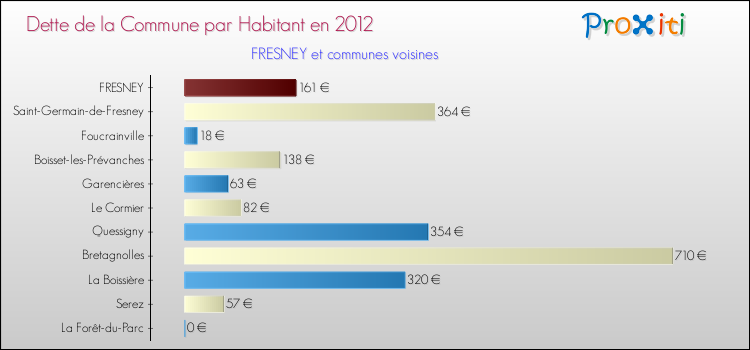 Dette par habitant de la commune en 2012 pour FRESNEY et les communes proches Comparaison de la dette par habitant de la commune en 2012 pour FRESNEY et les communes voisines