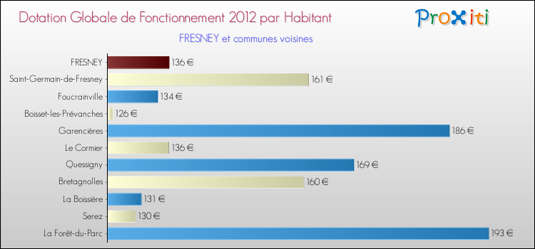 Montant des dotations globales de fonctionnement DGF par Habitant pour FRESNEY et les communes proches Comparaison des des dotations globales de fonctionnement DGF par habitant pour FRESNEY et les communes voisines