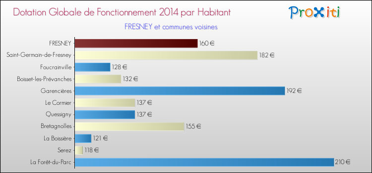 Montant des dotations globales de fonctionnement DGF par Habitant pour FRESNEY et les communes proches en 2014. Comparaison des des dotations globales de fonctionnement DGF par habitant pour FRESNEY et les communes voisines en 2014.