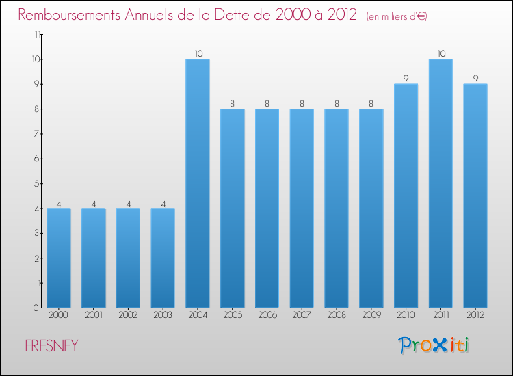 Evolution de l'annuité de la dette pour la commune de FRESNEY de 2000 à 2012 Annuités de la dette pour FRESNEY de 2000 à 2012