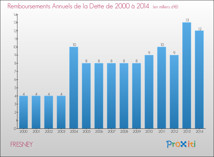 Evolution de l'annuité de la dette pour la commune de FRESNEY de 2000 à 2014 Annuités de la dette pour FRESNEY de 2000 à 2014