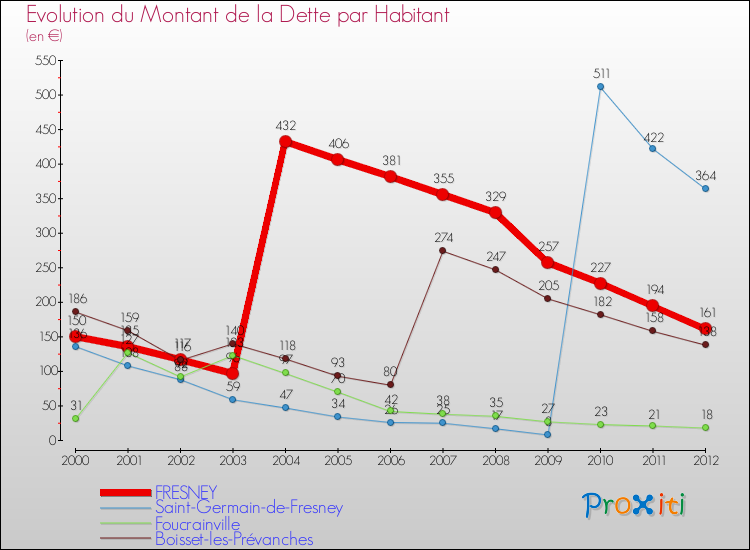 Evolution de la dette par habitant pour la commune de FRESNEY et les communes proches de 2000 à 2012 Comparaison de la dette par habitant pour FRESNEY et les communes voisines de 2000 à 2012