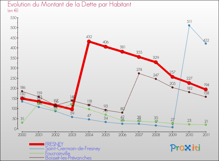 Evolution de la dette par habitant pour la commune de FRESNEY et les communes proches Comparaison de la dette par habitant pour FRESNEY et les communes voisines