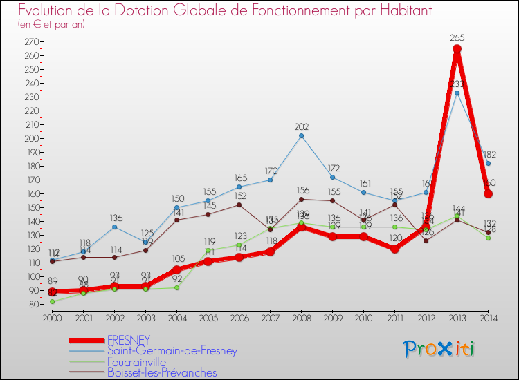 Evolution et montant de la dotation globale de fonctionnement par Habitant pour FRESNEY et les communes proches de 2000 à 2014. Comparaison des dotations globales de fonctionnement par habitant pour FRESNEY et les communes voisines de 2000 à 2014.