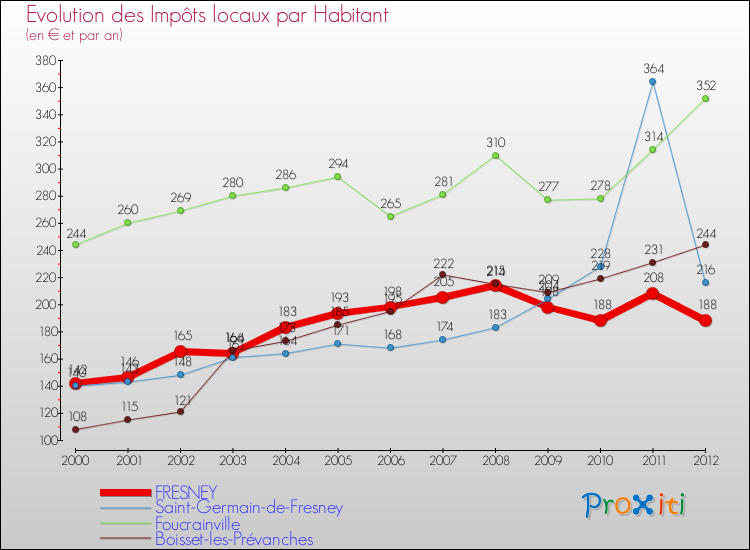 Evolution et montant des impôts locaux par Habitant pour FRESNEY et les communes proches Comparaison des impôts locaux par habitant pour FRESNEY et les communes voisines