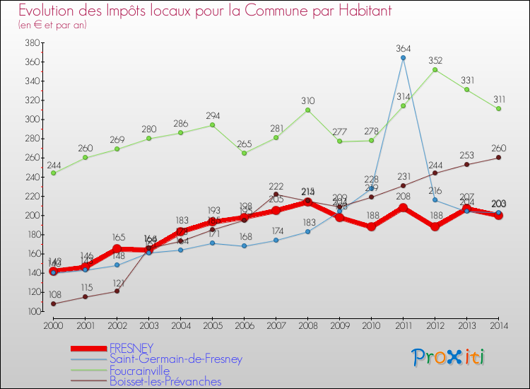 Evolution et montant des impôts locaux par Habitant pour FRESNEY et les communes proches de 2000 à 2014 Comparaison des impôts locaux par habitant pour FRESNEY et les communes voisines de 2000 à 2014