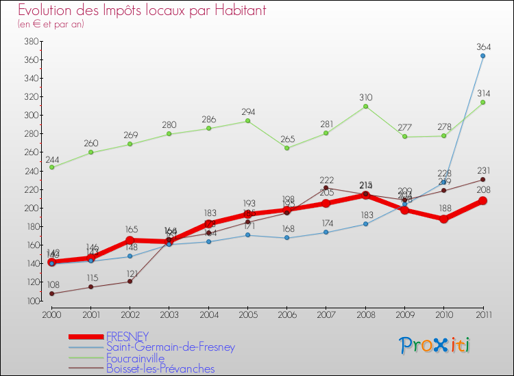 Evolution et montant des impôts locaux par Habitant pour FRESNEY et les communes proches Comparaison des impôts locaux par habitant pour FRESNEY et les communes voisines