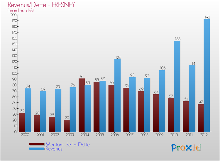 Evolution comparée de la dette et des revenus pour la commune de FRESNEY de 2000 à 2012 Comparaison de la dette et des revenus pour FRESNEY de 2000 à 2012