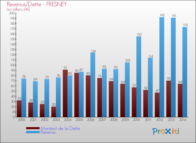 Evolution comparée de la dette et des revenus pour la commune de FRESNEY de 2000 à 2014 Comparaison de la dette et des revenus pour FRESNEY de 2000 à 2014