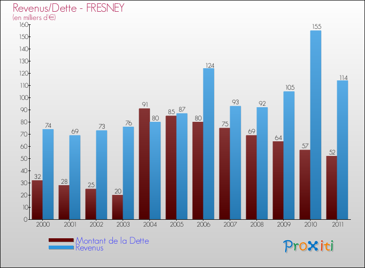 Evolution comparée de la dette et des revenus pour la commune de FRESNEY de 2000 à 2011 Comparaison de la dette et des revenus pour FRESNEY de 2000 à 2011