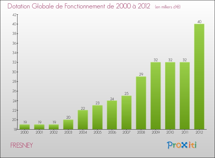 Evolution du montant de la Dotation Globale de Fonctionnement pour la commune de FRESNEY de 2000 à 2012 Evolution du montant de la Dotation Globale de Fonctionnement pour FRESNEY de 2000 à 2012
