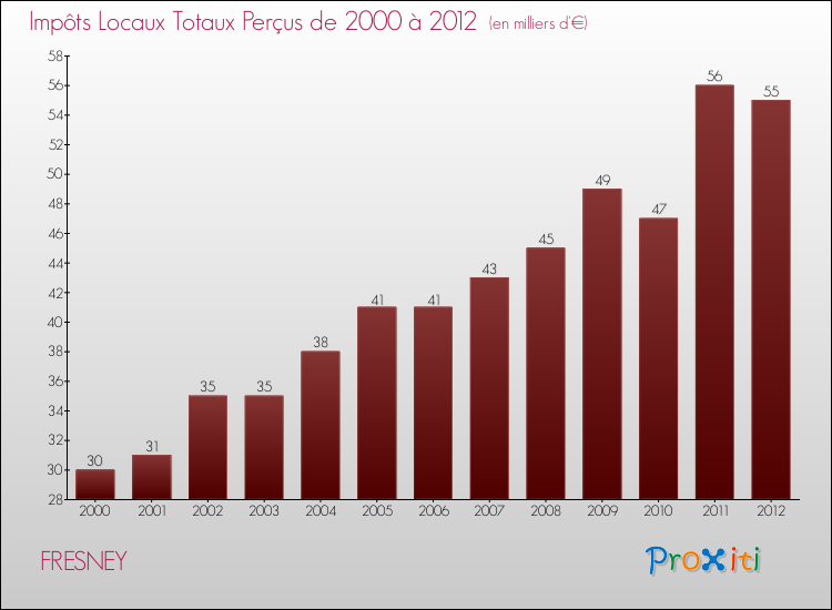 Evolution des Impôts Locaux pour la commune de FRESNEY de 2000 à 2012 Evolution des Impôts Locaux pour FRESNEY de 2000 à 2012