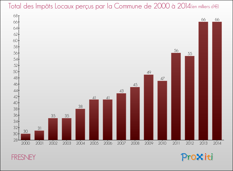 Evolution des Impôts Locaux pour la commune de FRESNEY de 2000 à 2014 Evolution des Impôts Locaux pour FRESNEY de 2000 à 2014