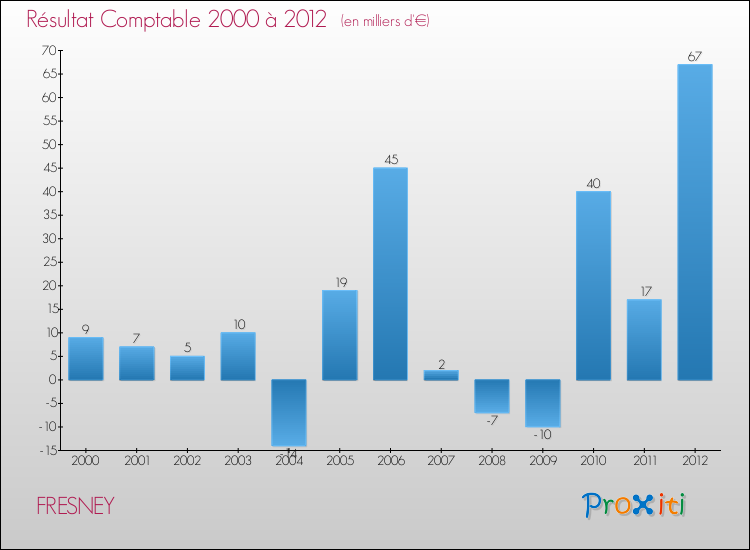 Evolution du résultat comptable pour la commune de FRESNEY de 2000 à 2012 Evolution du résultat comptable pour FRESNEY de 2000 à 2012