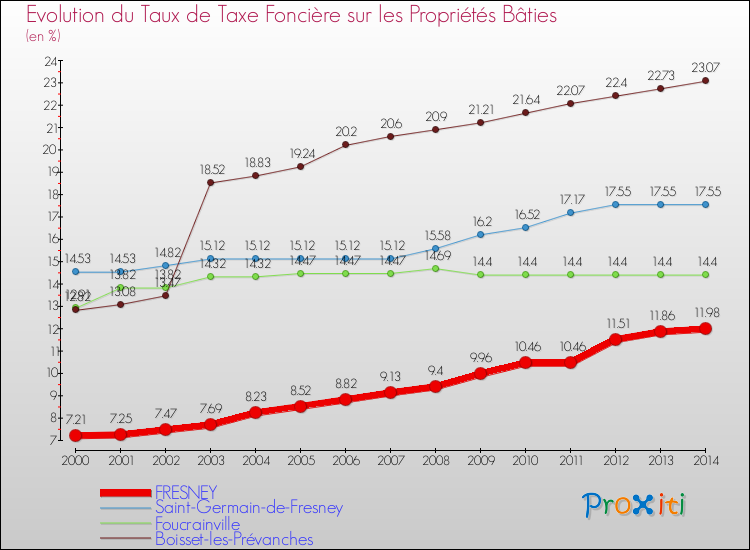 Evolution du taux de la taxe foncière sur le bati pour FRESNEY et les communes proches de 2000 à 2014 Comparaison des taux de taxe foncière sur le bati pour FRESNEY et les communes voisines de 2000 à 2014