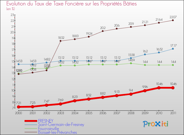 Evolution du taux de la taxe foncière sur le bati pour FRESNEY et les communes proches Comparaison des taux de taxe foncière sur le bati pour FRESNEY et les communes voisines