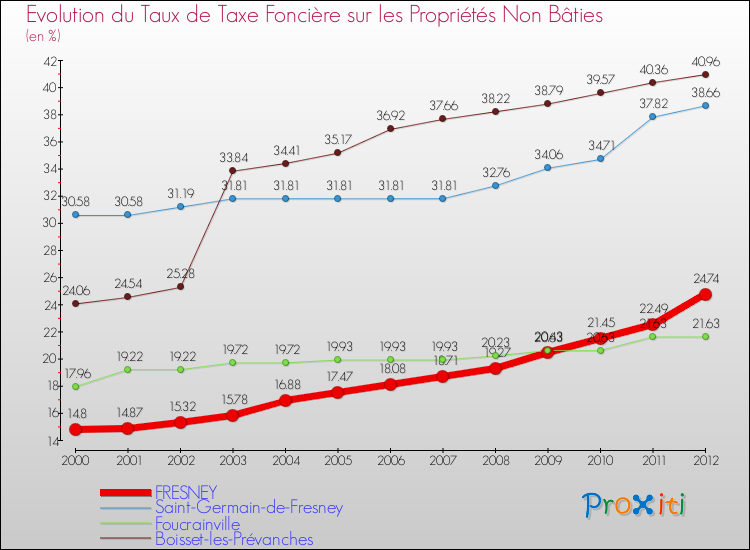 Evolution du taux de la taxe foncière sur les immeubles et terrains non batis pour FRESNEY et les communes proches de 2000 à 2012 Comparaison des taux de la taxe foncière sur les immeubles et terrains non batis pour FRESNEY et les communes voisines de 2000 à 2012