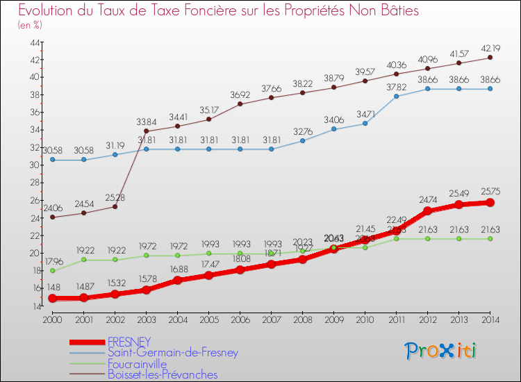 Evolution du taux de la taxe foncière sur les immeubles et terrains non batis pour FRESNEY et les communes proches de 2000 à 2014 Comparaison des taux de la taxe foncière sur les immeubles et terrains non batis pour FRESNEY et les communes voisines de 2000 à 2014