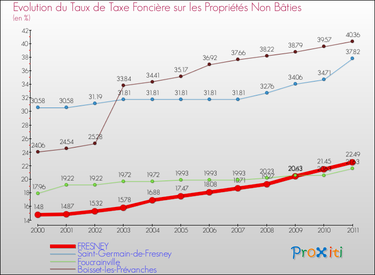 Evolution du taux de la taxe foncière sur les immeubles et terrains non batis pour FRESNEY et les communes proches Comparaison des taux de la taxe foncière sur les immeubles et terrains non batis pour FRESNEY et les communes voisines