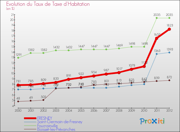 Evolution du taux de la taxe d'habitation pour FRESNEY et les communes proches Comparaison des taux de la taxe d'habitation pour FRESNEY et les communes voisines