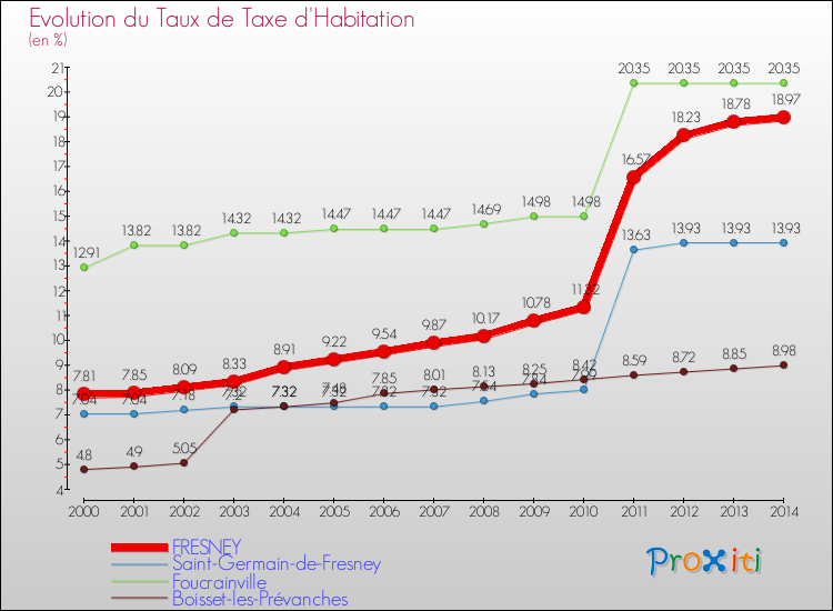 Evolution du taux de la taxe d'habitation pour FRESNEY et les communes proches de 2000 à 2014 Comparaison des taux de la taxe d'habitation pour FRESNEY et les communes voisines de 2000 à 2014