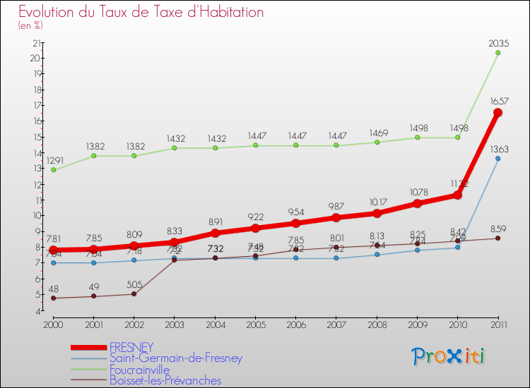 Evolution du taux de la taxe d'habitation pour FRESNEY et les communes proches Comparaison des taux de la taxe d'habitation pour FRESNEY et les communes voisines