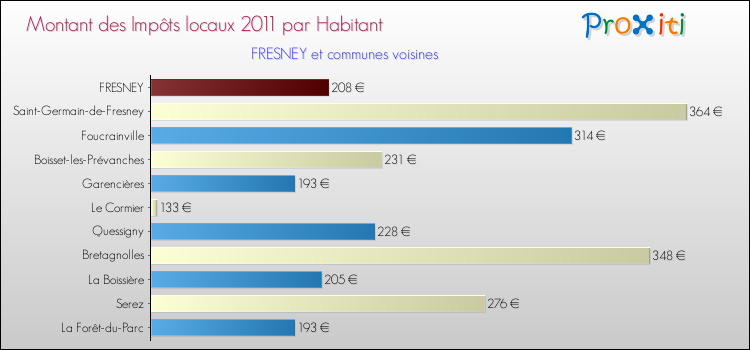 Montant des impôts locaux par Habitant pour FRESNEY et les communes proches Comparaison des impôts locaux par habitant pour FRESNEY et les communes voisines