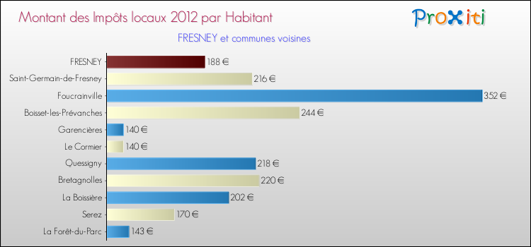 Montant des impôts locaux par Habitant pour FRESNEY et les communes proches Comparaison des impôts locaux par habitant pour FRESNEY et les communes voisines