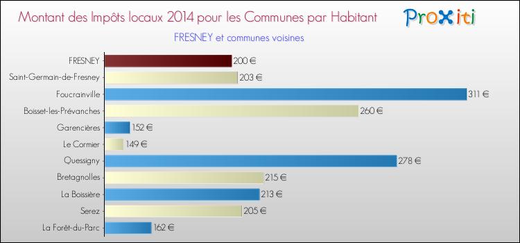 Montant des impôts locaux par Habitant pour FRESNEY et les communes proches en 2014 Comparaison des impôts locaux par habitant pour FRESNEY et les communes voisines en 2014