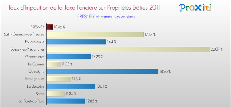 Taux d'imposition de la taxe foncière sur le bati 2011 pour FRESNEY et les communes proches Comparaison des taux d'imposition de la taxe foncière sur le bati 2011 pour FRESNEY et les communes voisines