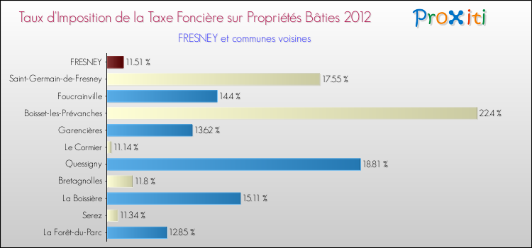 Taux d'imposition de la taxe foncière sur le bati 2012 pour FRESNEY et les communes proches Comparaison des taux d'imposition de la taxe foncière sur le bati 2012 pour FRESNEY et les communes voisines
