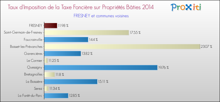 Taux d'imposition de la taxe foncière sur le bati 2014 pour FRESNEY et les communes proches Comparaison des taux d'imposition de la taxe foncière sur le bati 2014 pour FRESNEY et les communes voisines