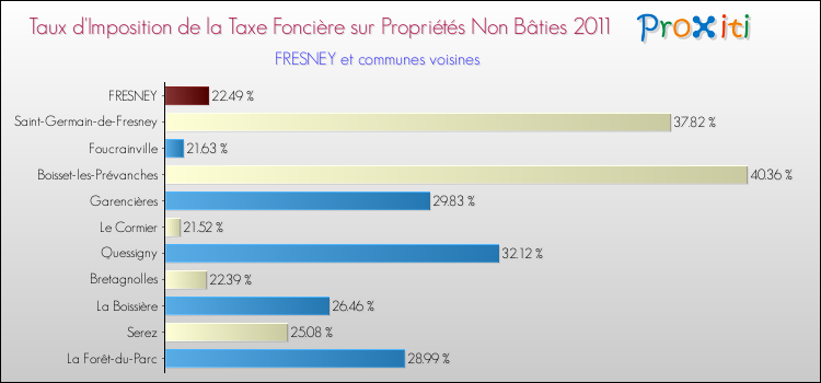 Taux d'imposition de la taxe foncière sur les immeubles et terrains non batis 2011 pour FRESNEY et les communes proches Comparaison des taux d'imposition de la taxe foncière sur les immeubles et terrains non batis 2011 pour FRESNEY et les communes voisines