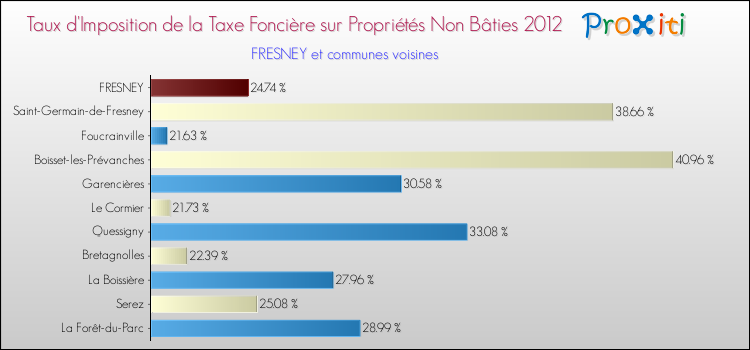 Taux d'imposition de la taxe foncière sur les immeubles et terrains non batis 2012 pour FRESNEY et les communes proches Comparaison des taux d'imposition de la taxe foncière sur les immeubles et terrains non batis 2012 pour FRESNEY et les communes voisines