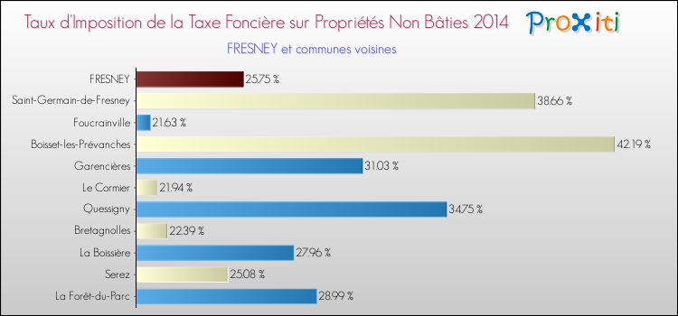 Taux d'imposition de la taxe foncière sur les immeubles et terrains non batis 2014 pour FRESNEY et les communes proches Comparaison des taux d'imposition de la taxe foncière sur les immeubles et terrains non batis 2014 pour FRESNEY et les communes voisines