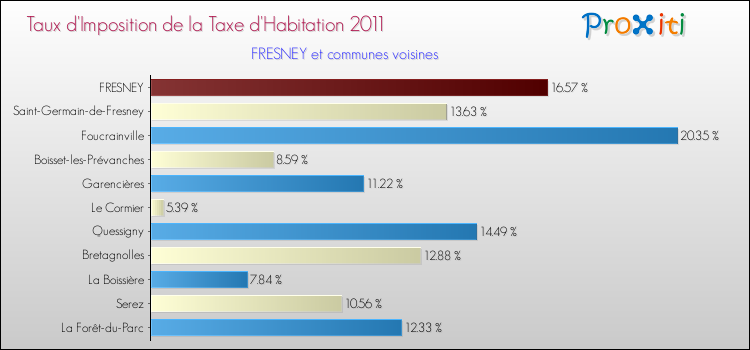 Taux d'imposition de la taxe d'habitation 2011 pour FRESNEY et les communes proches Comparaison des taux d'imposition de la taxe d'habitation 2011 pour FRESNEY et les communes voisines