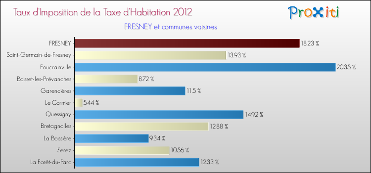 Taux d'imposition de la taxe d'habitation 2012 pour FRESNEY et les communes proches Comparaison des taux d'imposition de la taxe d'habitation 2012 pour FRESNEY et les communes voisines