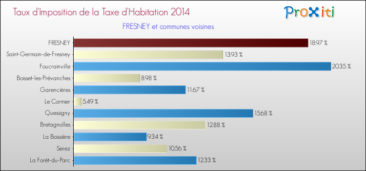 Taux d'imposition de la taxe d'habitation 2014 pour FRESNEY et les communes proches Comparaison des taux d'imposition de la taxe d'habitation 2014 pour FRESNEY et les communes voisines