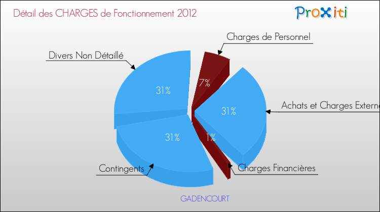 Décomposition des Charges de Fonctionnement 2012 de la commune de GADENCOURT Charges de Fonctionnement 2012 pour la commune de GADENCOURT