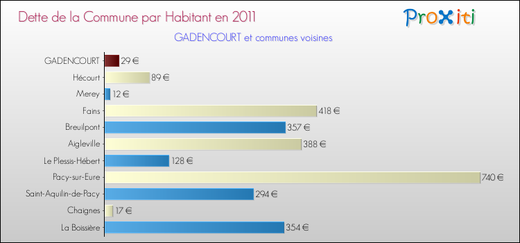 Dette par habitant de la commune en 2011 pour GADENCOURT et les communes proches Comparaison de la dette par habitant de la commune en 2011 pour GADENCOURT et les communes voisines