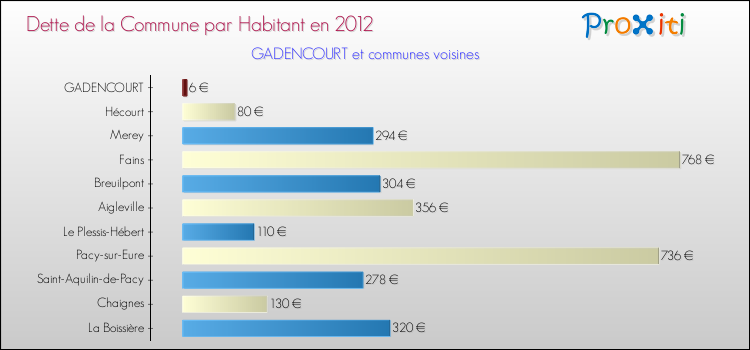 Dette par habitant de la commune en 2012 pour GADENCOURT et les communes proches Comparaison de la dette par habitant de la commune en 2012 pour GADENCOURT et les communes voisines