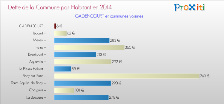 Dette par habitant de la commune en 2014 pour GADENCOURT et les communes proches Comparaison de la dette par habitant de la commune en 2014 pour GADENCOURT et les communes voisines
