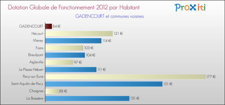 Montant des dotations globales de fonctionnement DGF par Habitant pour GADENCOURT et les communes proches Comparaison des des dotations globales de fonctionnement DGF par habitant pour GADENCOURT et les communes voisines
